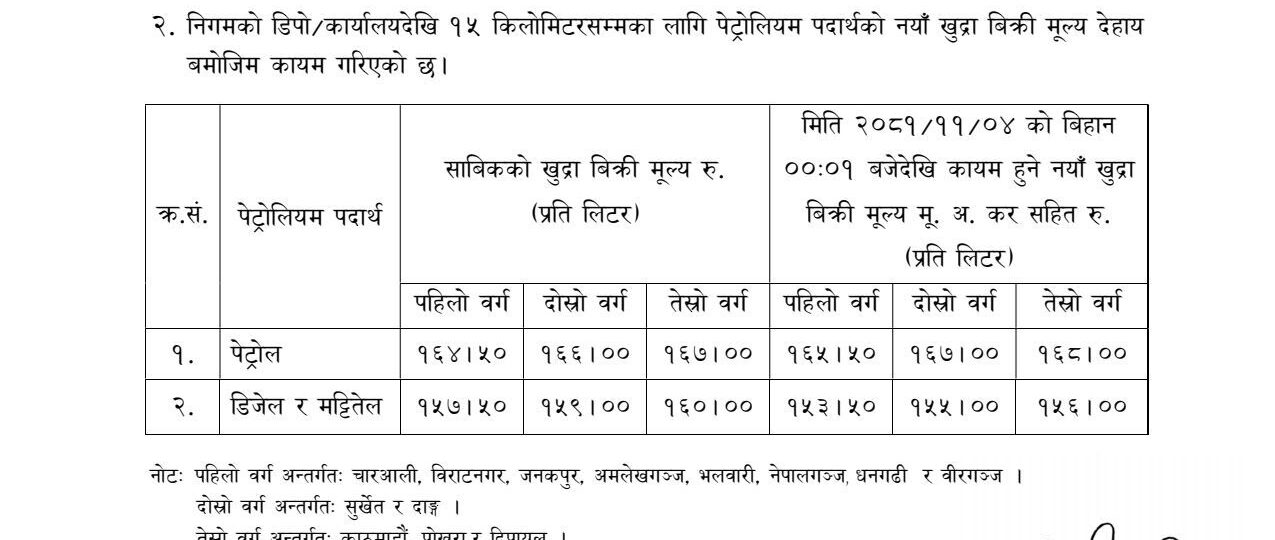 पेट्रोलको मूल्य बढ्यो, डिजेल र मट्टितेलको घट्यो